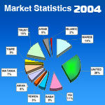 Yemen Insurance Market Statistic (2004)