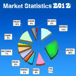 Yemen Insurance Market Statistic (2012) 