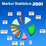 Yemen Insurance Market Statistic 2002
