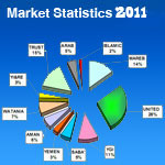 Yemen Insurance Market Statistic (2011) 